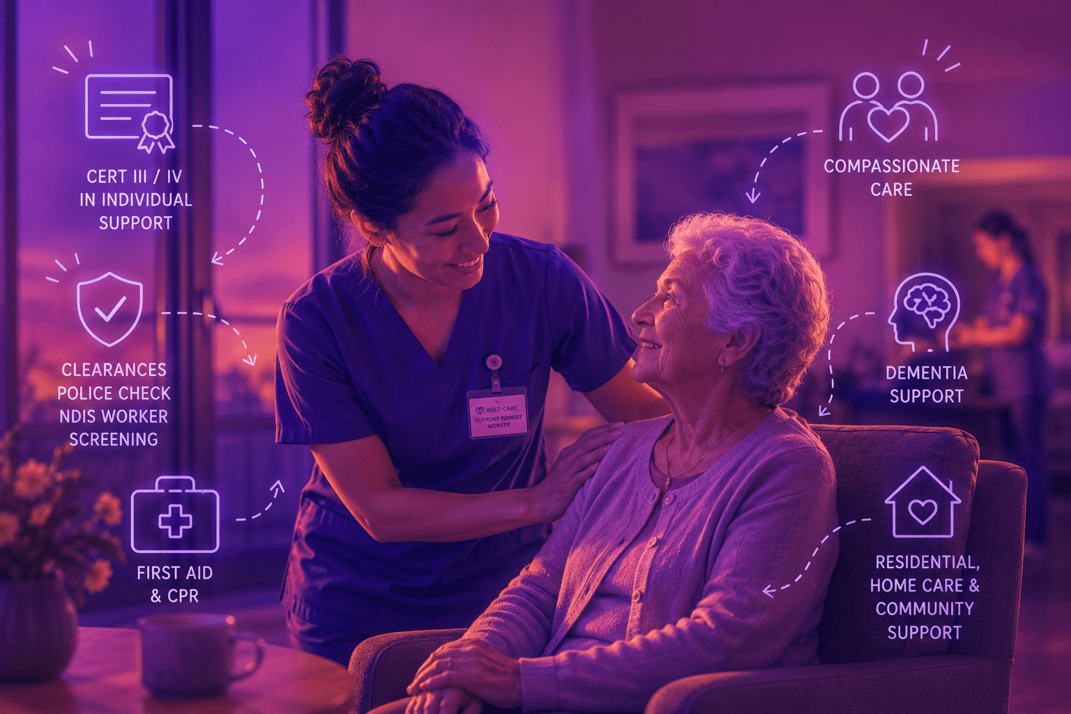 Aged care worker smiling with an elderly resident, with annotation overlays for Cert III/IV in Individual Support, Police Check and NDIS Worker Screening clearances, First Aid and CPR, Compassionate Care, Dementia Support, and Residential, Home Care and Community Support